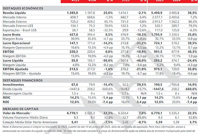 Frasle Mobility alcança receita líquida recorde de R$ 5,5 bi