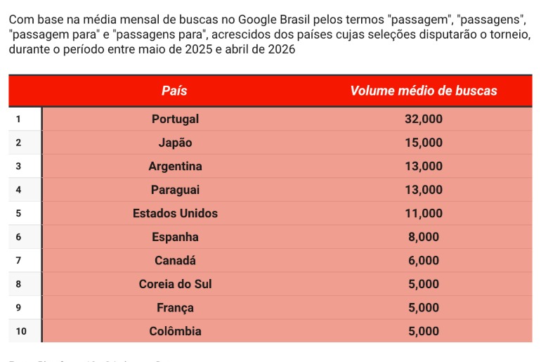 Viagens | De passagens de ônibus a passagens aéreas